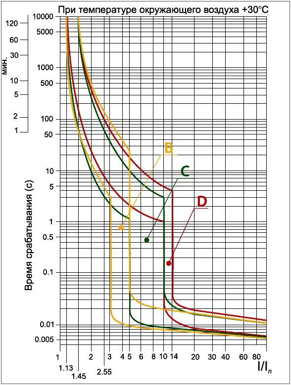 Кривая отключения автоматических выключателей ВА47-29 TDM ТДМ